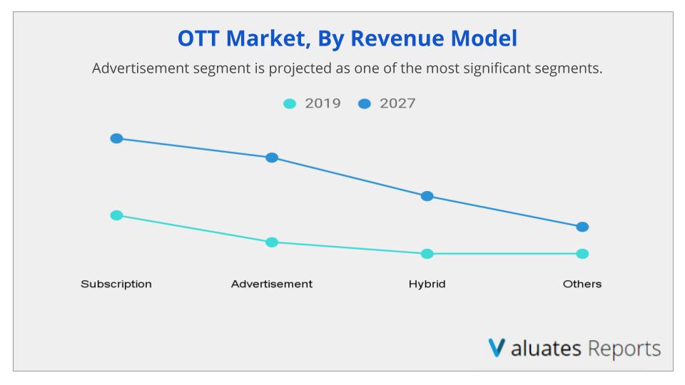 Over the Top Market Report 2027